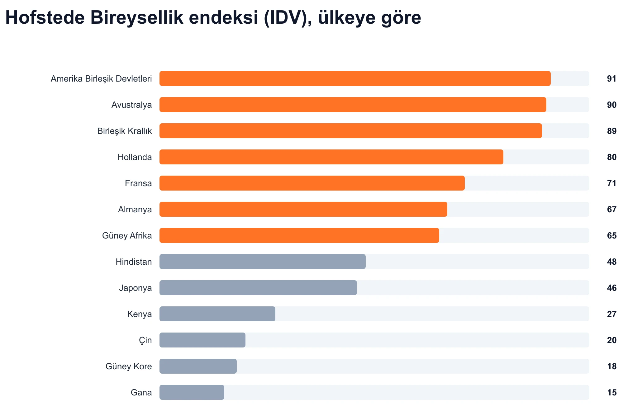 Hofstede Bireysellik endeksi (IDV), ülkeye göre
