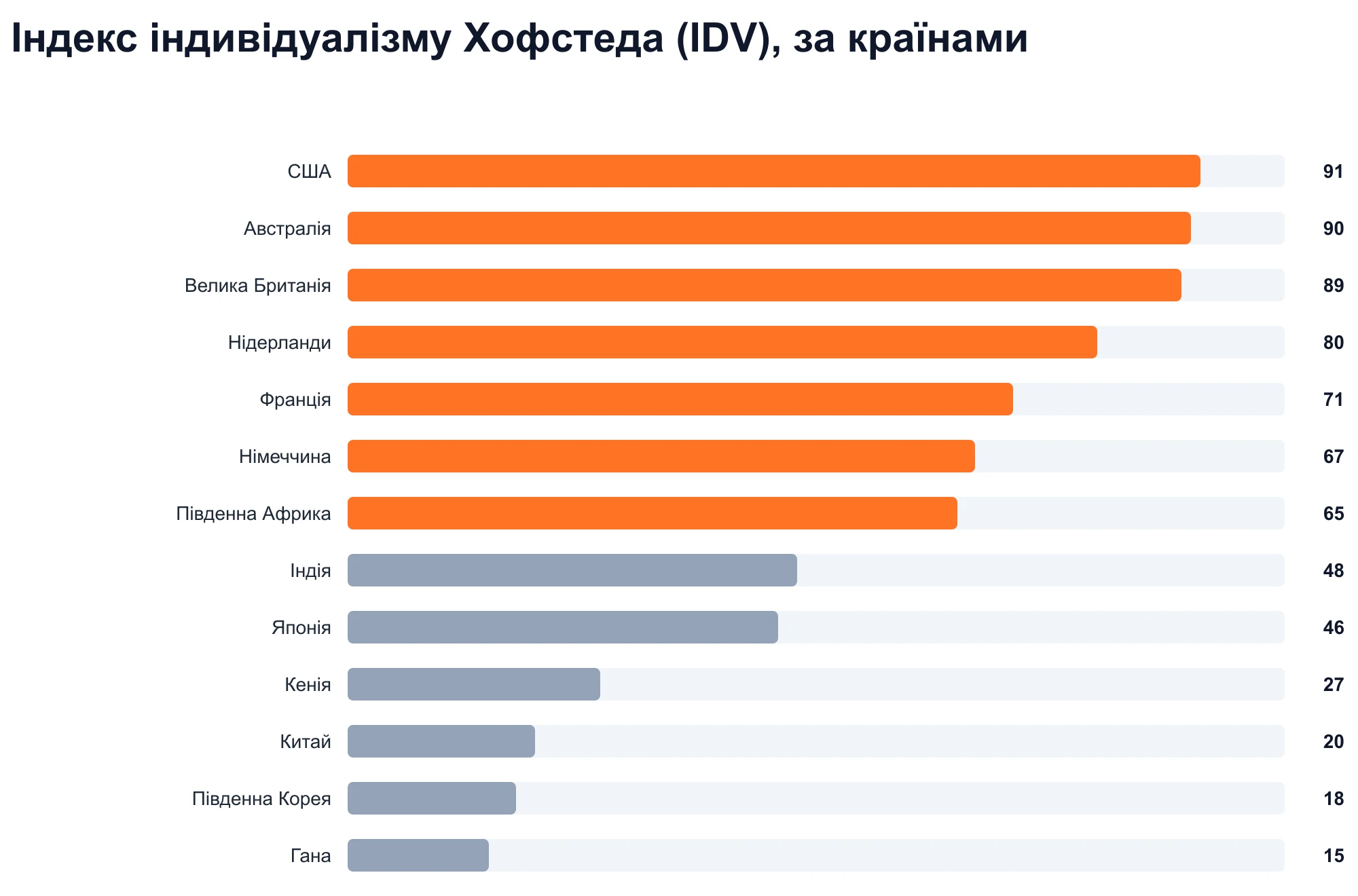 Індекс індивідуалізму Хофстеда (IDV), за країнами