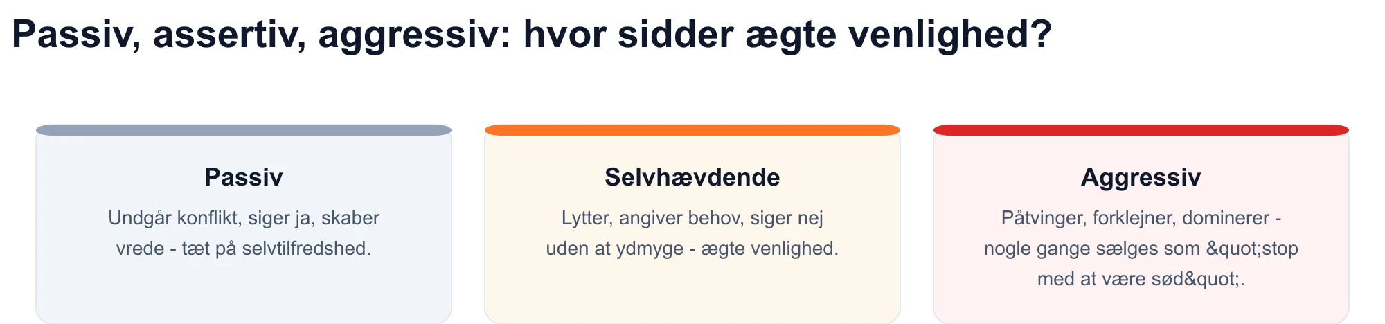 Diagram over tre kommunikationsstile: passiv, assertiv og aggressiv - autentisk venlighed matcher det assertive register.