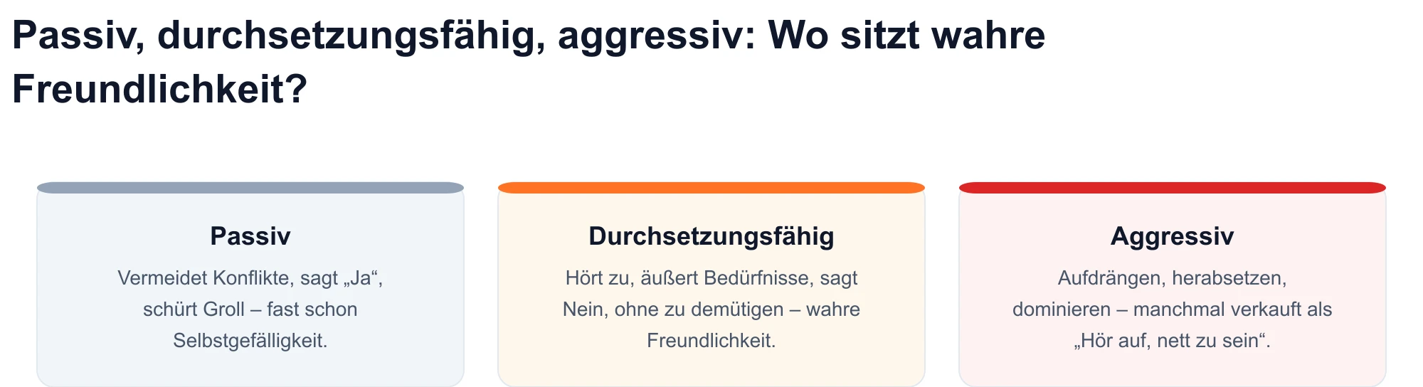 Diagramm von drei Kommunikationsstilen: passiv, durchsetzungsfähig und aggressiv – authentische Freundlichkeit passt zum durchsetzungsfähigen Register.
