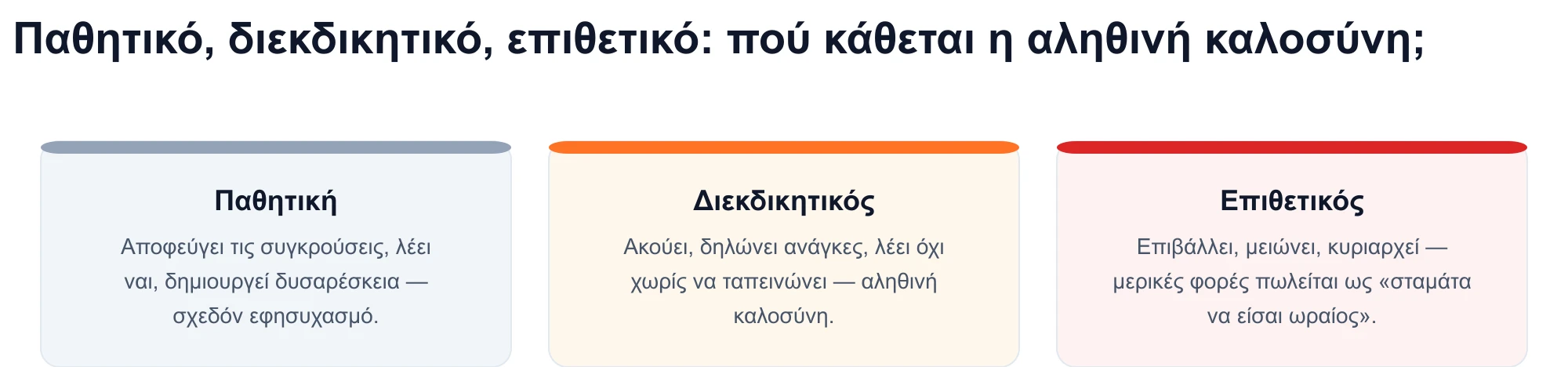 Διάγραμμα τριών μορφών επικοινωνίας: παθητικό, διεκδικητικό και επιθετικό — η αυθεντική ευγένεια ταιριάζει με τη διεκδικητική εγγραφή.