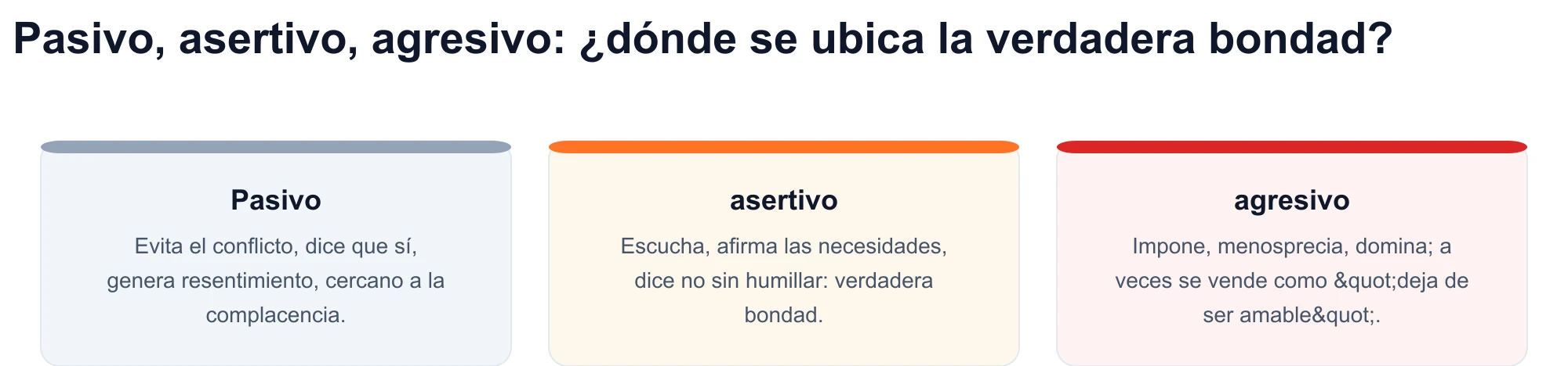 Diagrama de tres estilos de comunicación: pasivo, asertivo y agresivo; la auténtica bondad coincide con el registro asertivo.
