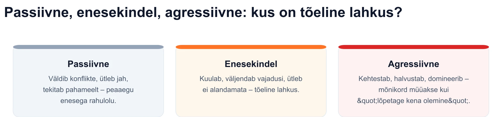 Kolme suhtlusstiili diagramm: passiivne, enesekehtev ja agressiivne – autentne lahkus sobib enesekehtestava registriga.