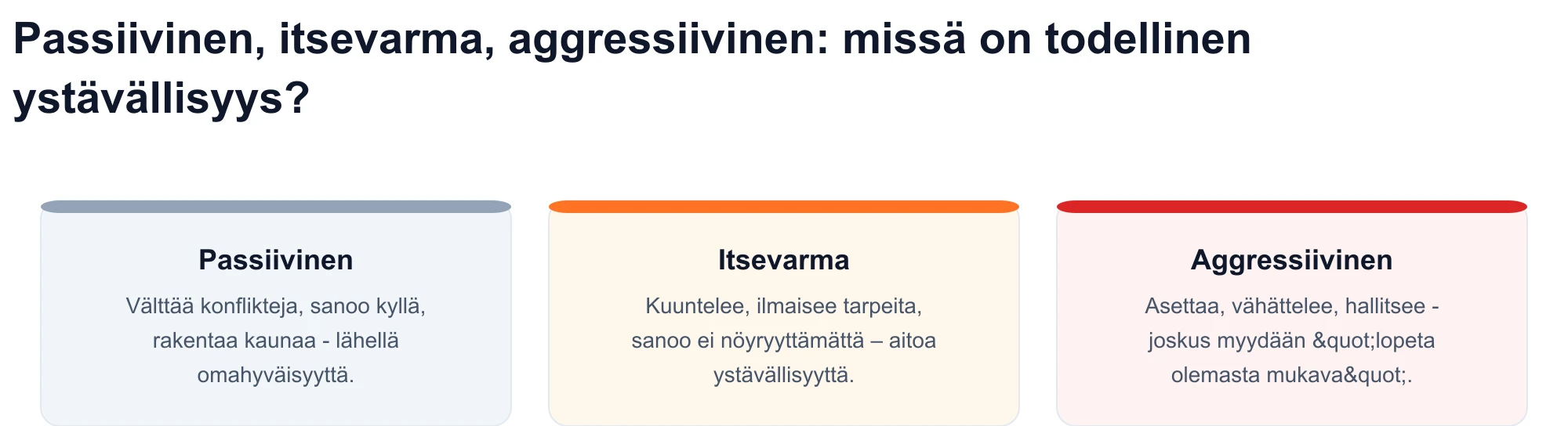 Kaavio kolmesta kommunikaatiotyylistä: passiivinen, itsevarma ja aggressiivinen – aito ystävällisyys sopii vakuuttavaan rekisteriin.