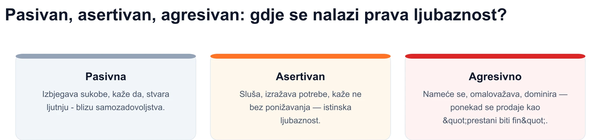 Dijagram tri komunikacijska stila: pasivnog, asertivnog i agresivnog — autentična ljubaznost odgovara asertivnom registru.