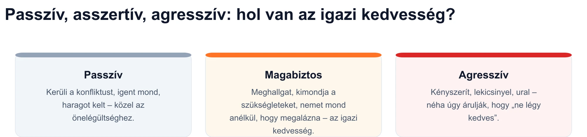 Három kommunikációs stílus diagramja: passzív, asszertív és agresszív – az autentikus kedvesség illeszkedik az asszertív regiszterhez.
