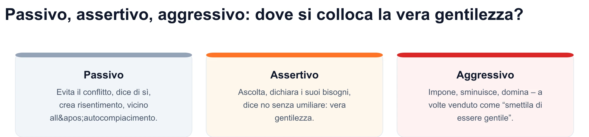 Diagramma di tre stili di comunicazione: passivo, assertivo e aggressivo: la gentilezza autentica corrisponde al registro assertivo.
