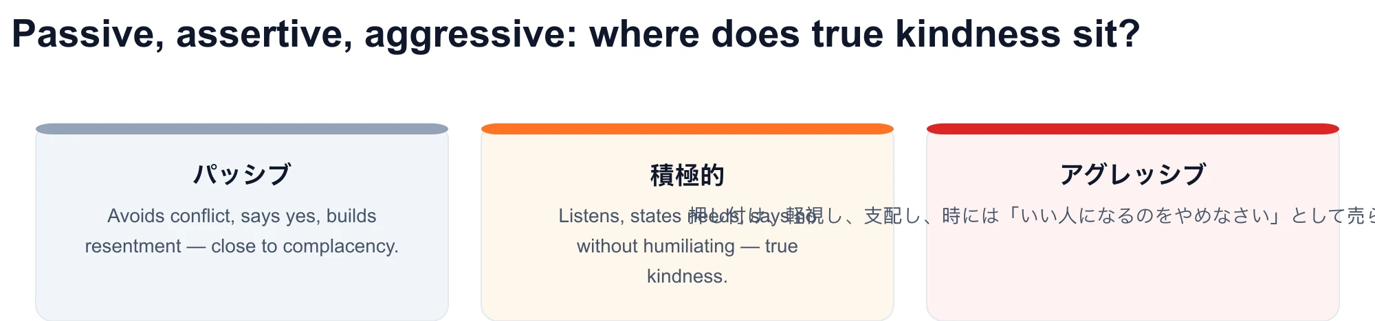 Diagram of three communication styles: passive, assertive and aggressive — authentic kindness matches the assertive register.