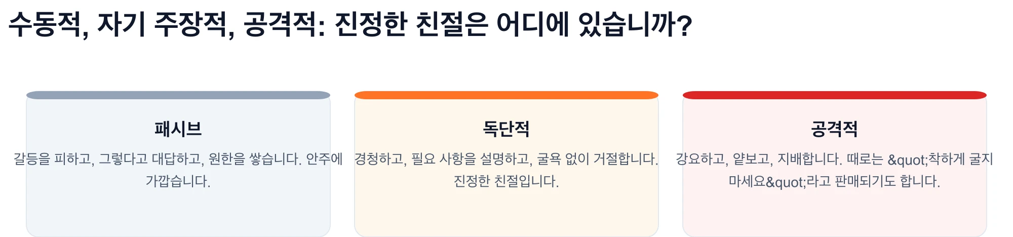 세 가지 의사소통 스타일의 다이어그램: 수동적, 자기주장적, 공격적 — 진정한 친절은 자기주장적 레지스터와 일치합니다.