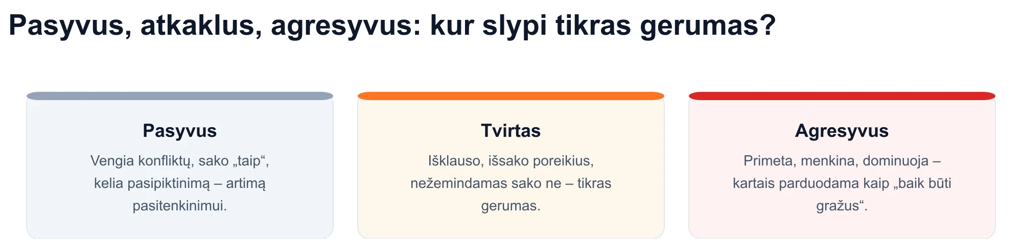 Trijų bendravimo stilių diagrama: pasyvus, ryžtingas ir agresyvus – autentiškas gerumas atitinka teigiamą registrą.