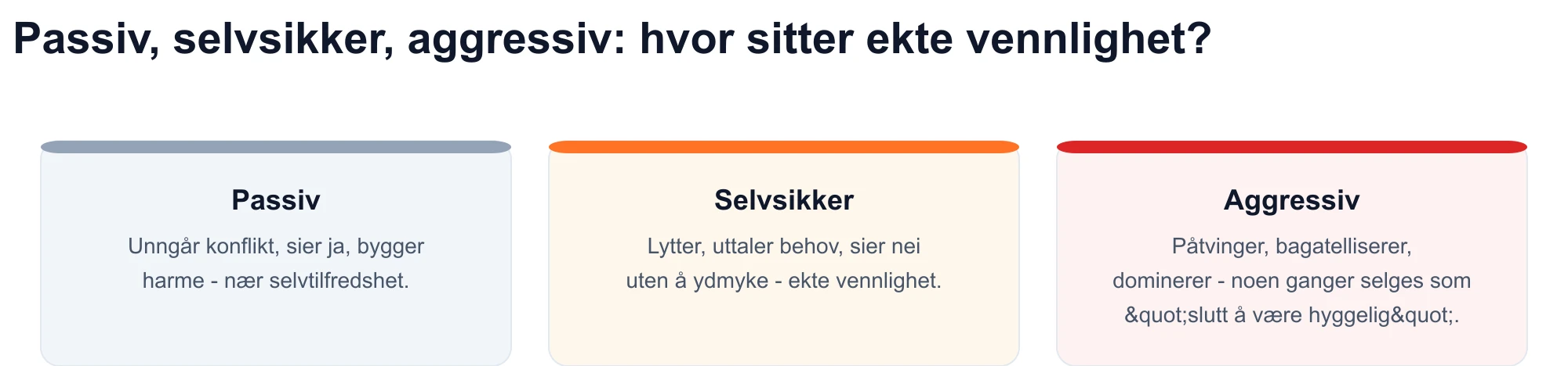 Diagram over tre kommunikasjonsstiler: passiv, selvsikker og aggressiv - autentisk vennlighet matcher det selvsikkerte registeret.