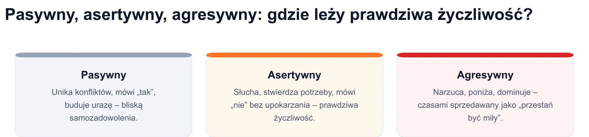 Schemat trzech stylów komunikacji: pasywnego, asertywnego i agresywnego – autentyczna życzliwość odpowiada rejestrowi asertywnemu.