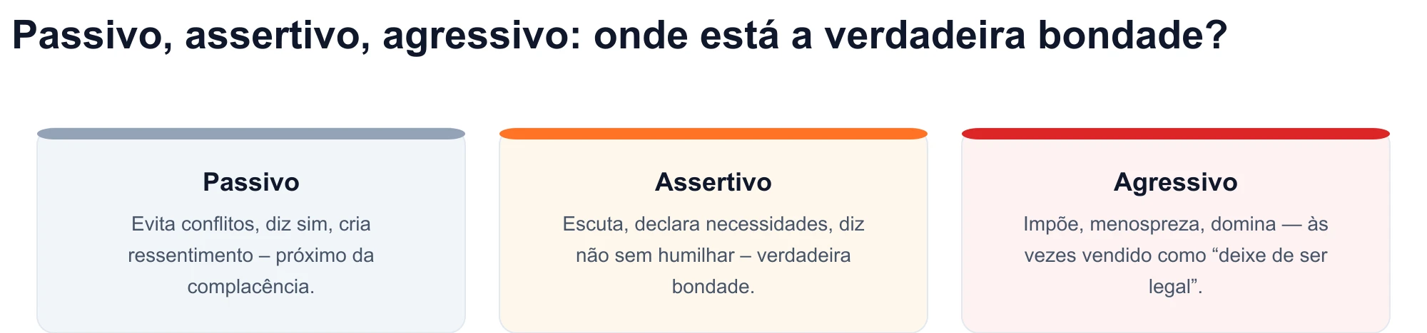 Diagrama de três estilos de comunicação: passivo, assertivo e agressivo — a gentileza autêntica corresponde ao registro assertivo.