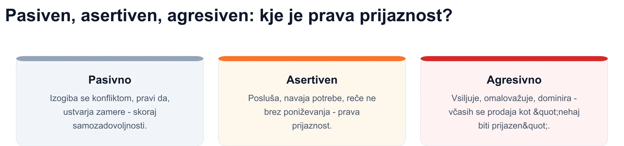 Diagram treh komunikacijskih stilov: pasivnega, asertivnega in agresivnega — pristna prijaznost se ujema z asertivnim registrom.
