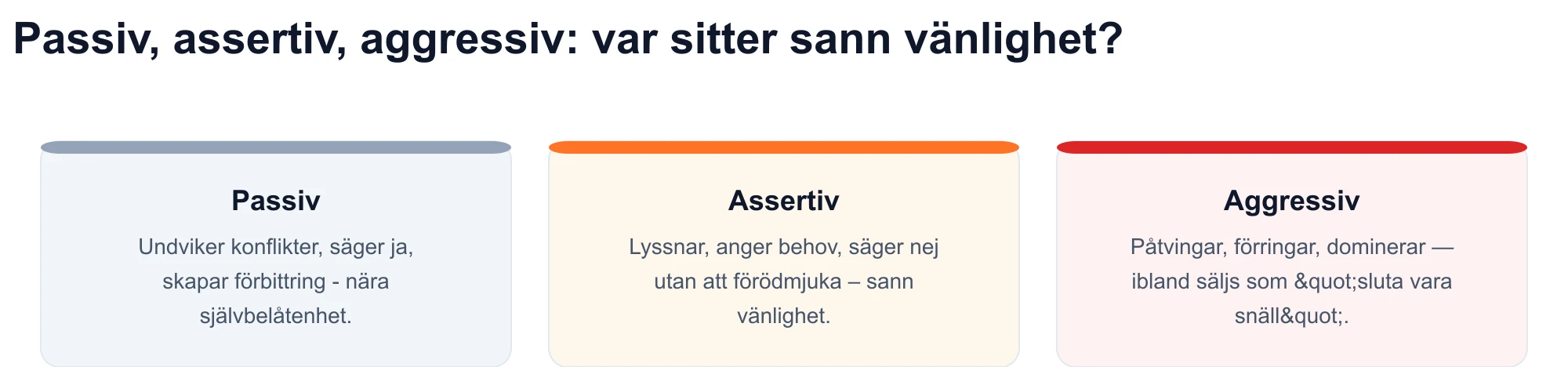 Diagram över tre kommunikationsstilar: passiv, assertiv och aggressiv — autentisk vänlighet matchar det assertiva registret.