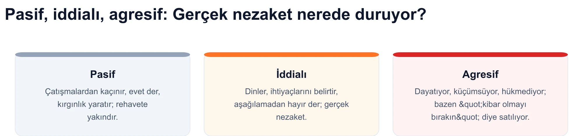 Üç iletişim stilinden oluşan diyagram: pasif, iddialı ve agresif — gerçek nezaket, iddialı üslupla eşleşiyor.