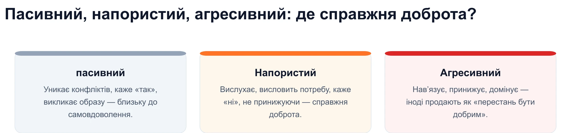 Діаграма трьох стилів спілкування: пасивного, напористого та агресивного — автентична доброта відповідає наполегливому регістру.