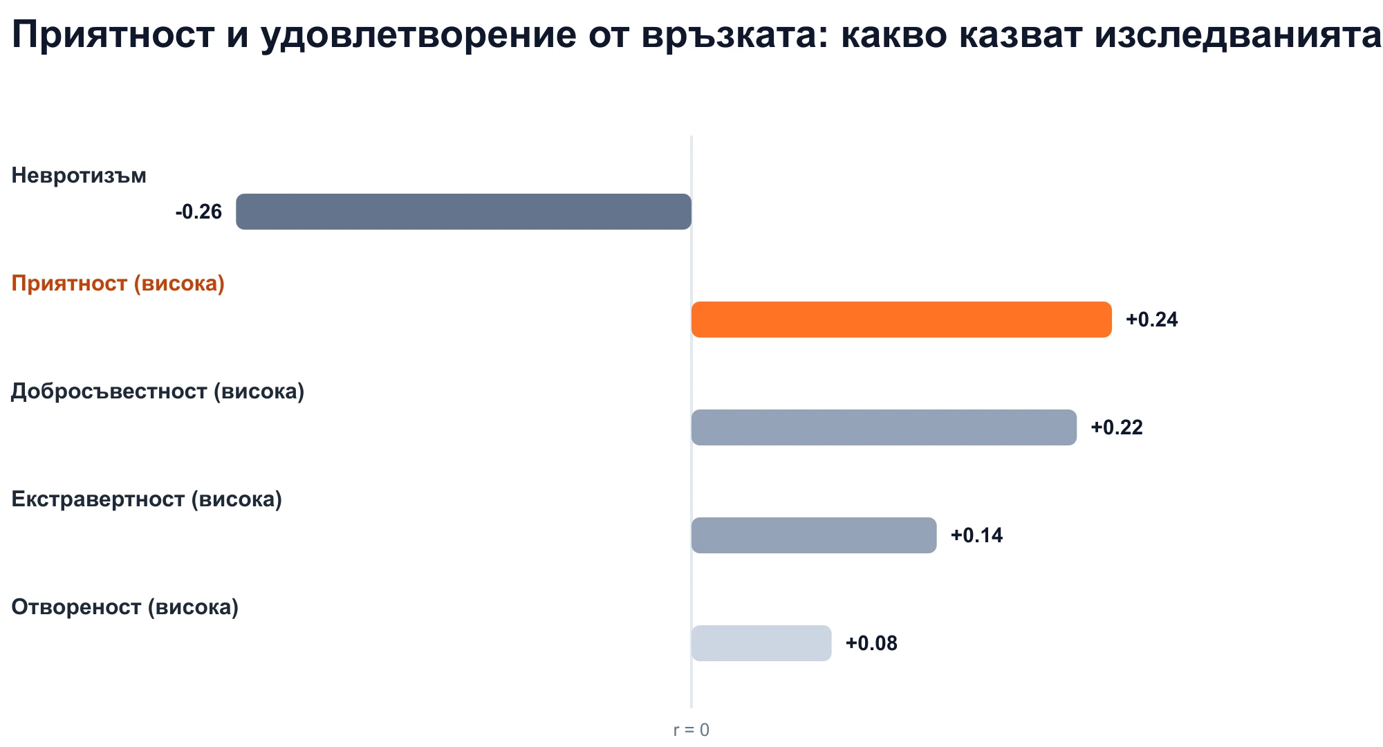 Диаграма на корелациите на чертите на Голямата петорка с удовлетвореността от връзката: приятното отношение е положително (r = +0,24).