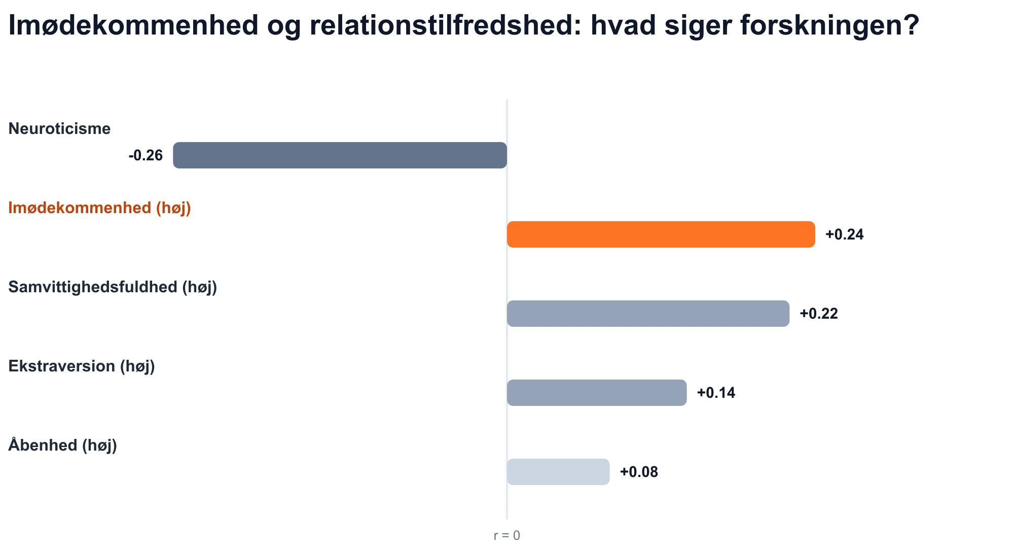 Diagram over Big Five-trækkorrelationer med forholdstilfredshed: behagelighed er positiv (r = +0,24).