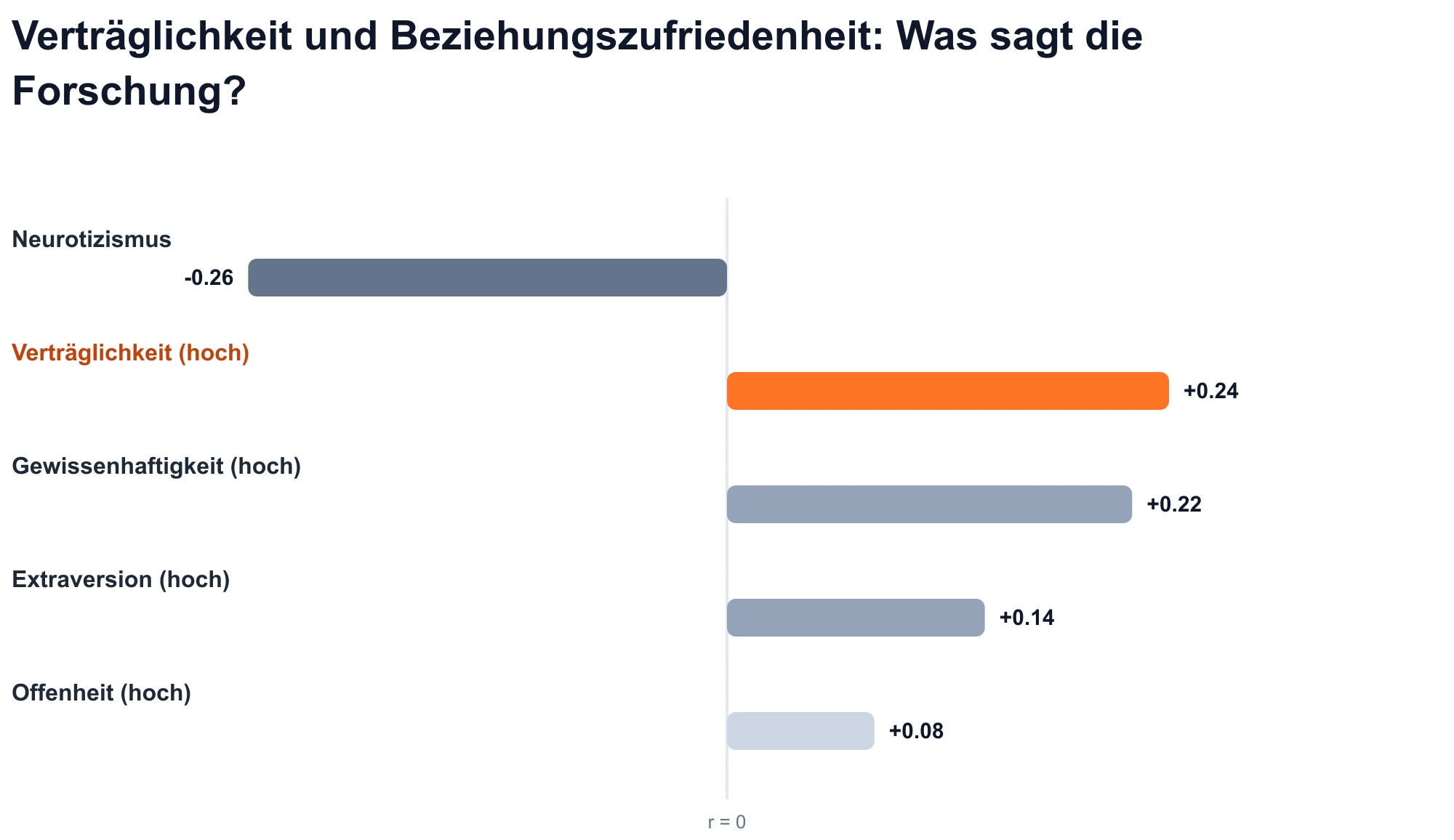 Diagramm der Korrelationen zwischen Big Five-Merkmalen und Beziehungszufriedenheit: Verträglichkeit ist positiv (r = +0,24).