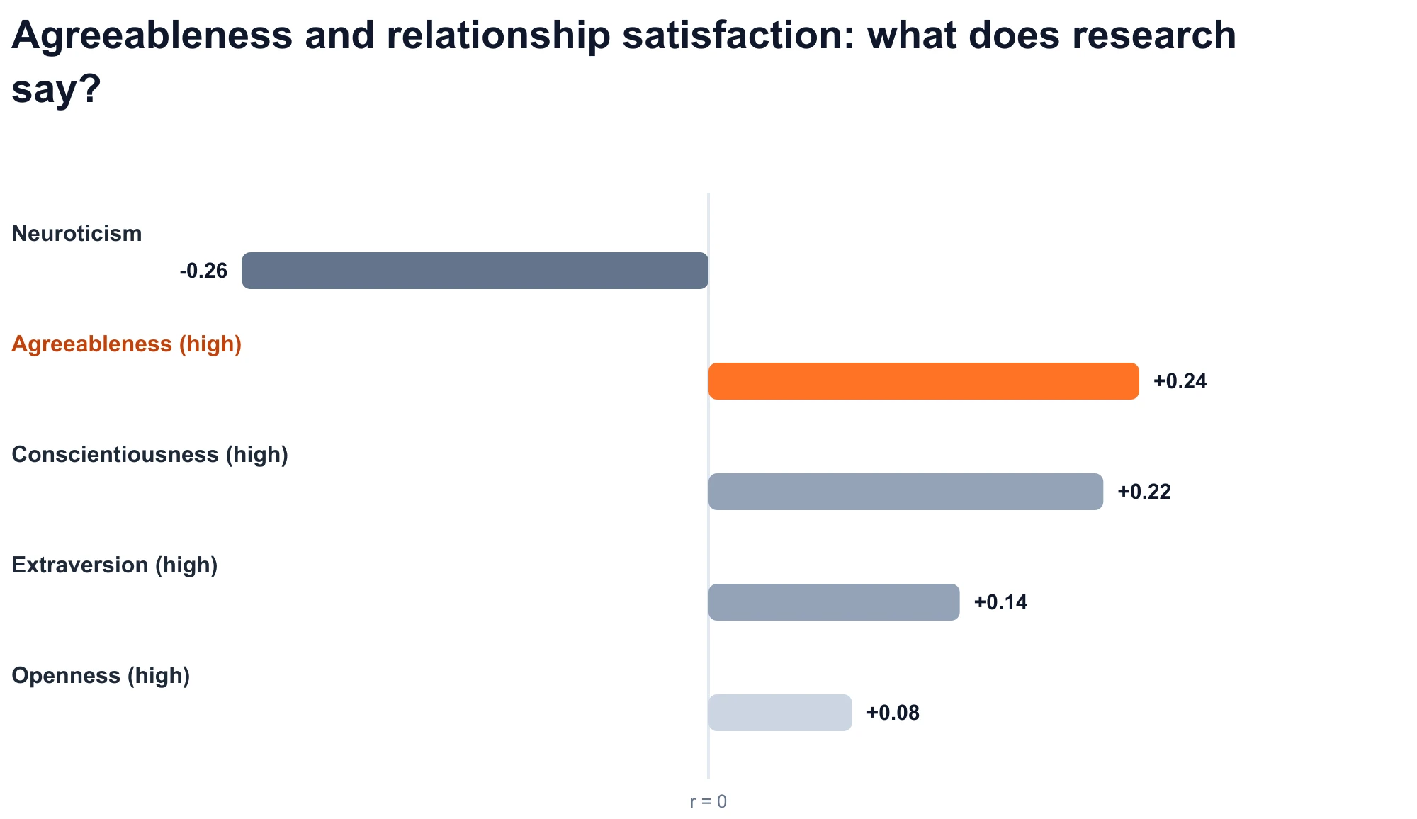Chart of Big Five trait correlations with relationship satisfaction: agreeableness is positive (r = +0.24).