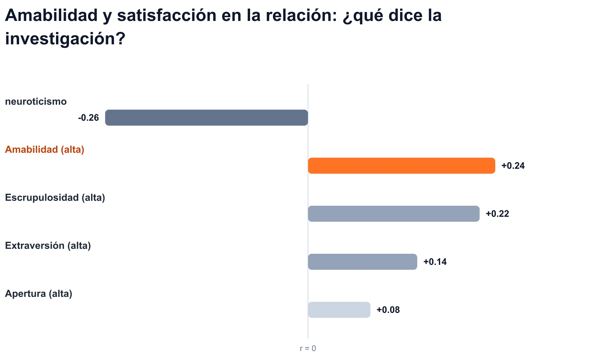 Gráfico de correlaciones de los rasgos de los Cinco Grandes con la satisfacción de la relación: la amabilidad es positiva (r = +0,24).