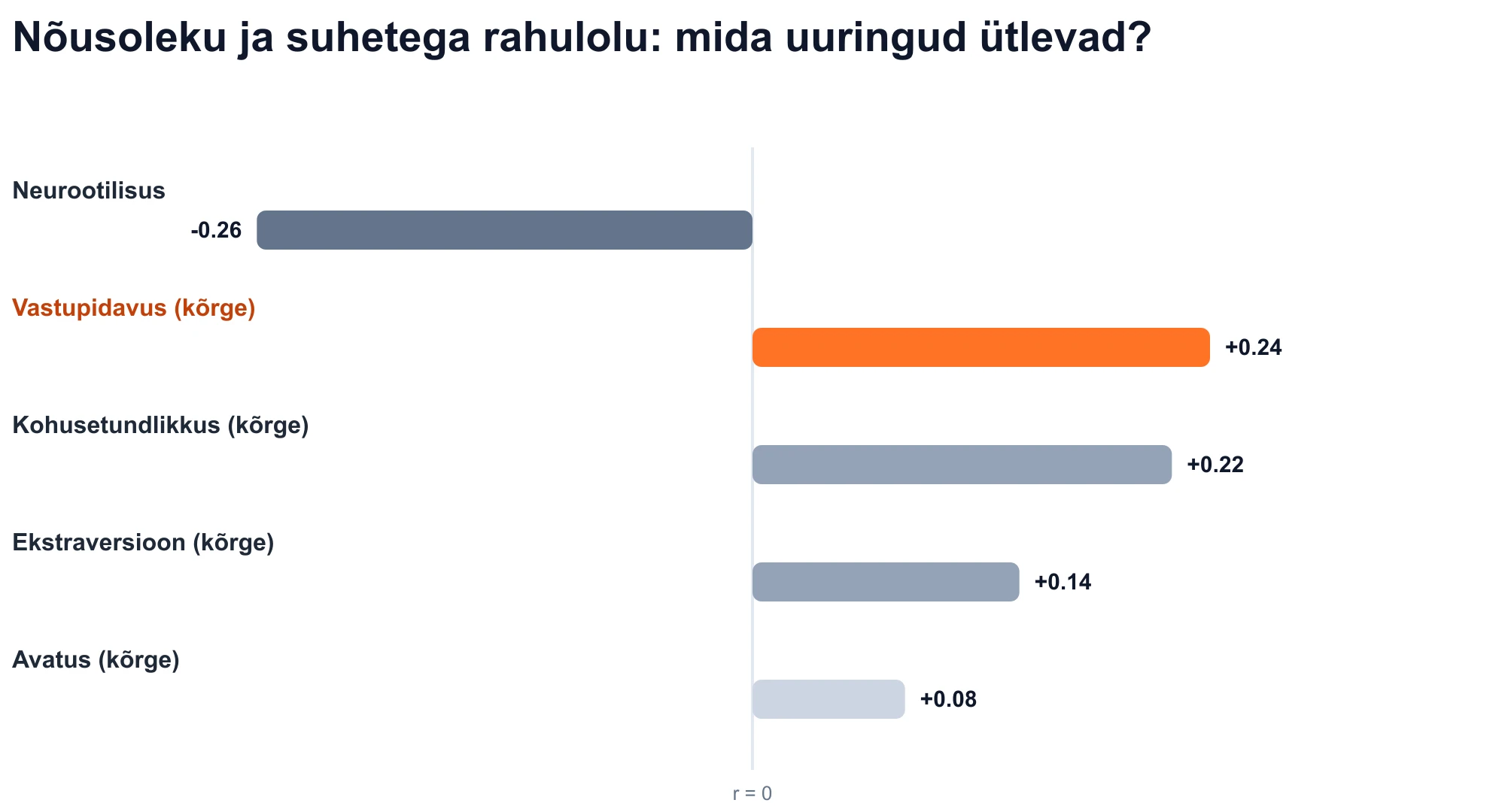 Suure viie tunnuse ja suhtega rahulolu seoste diagramm: meeldivus on positiivne (r = +0,24).