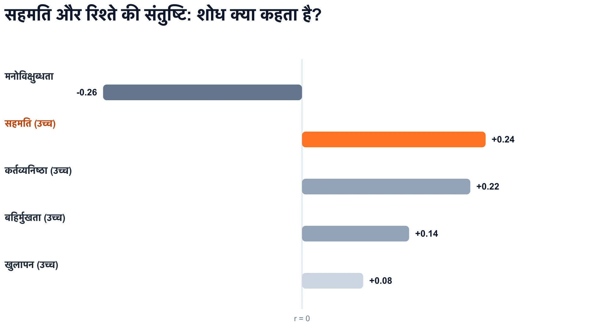 रिश्ते की संतुष्टि के साथ बिग फाइव विशेषता सहसंबंधों का चार्ट: सहमतता सकारात्मक है (आर = +0.24)।