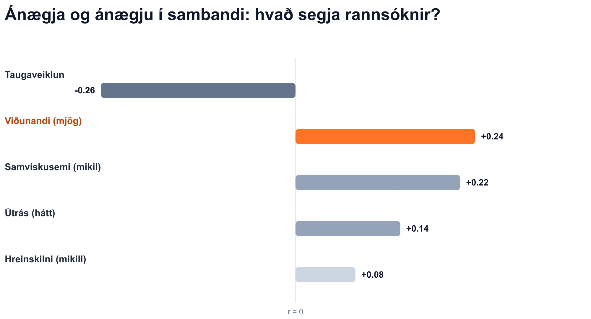Mynd af stórum fimm eiginleikum fylgni við sambandsánægju: ánægju er jákvæð (r = +0,24).