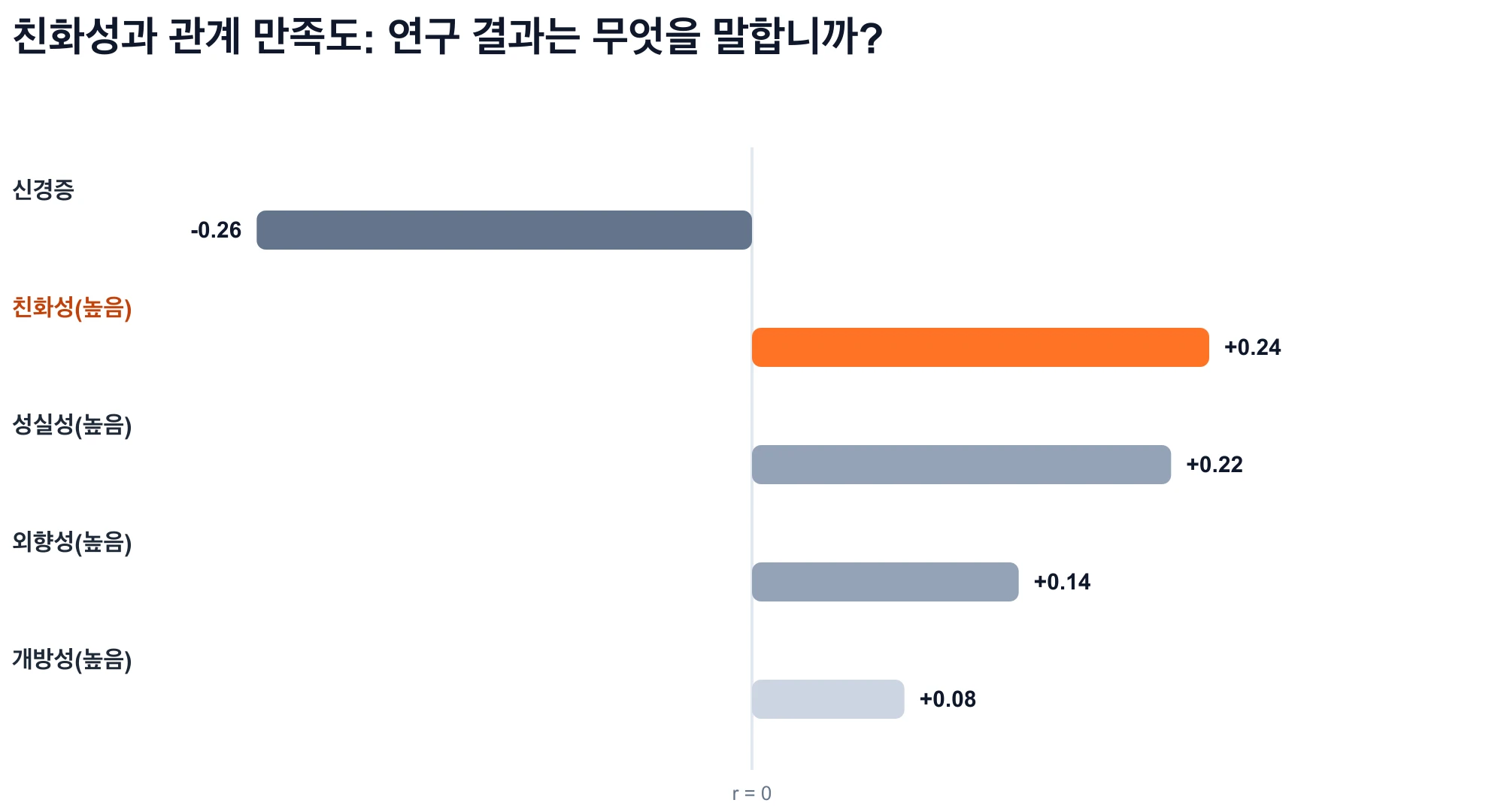 Big Five 특성과 관계 만족도의 상관 관계 차트: 친화성은 양수입니다(r = +0.24).