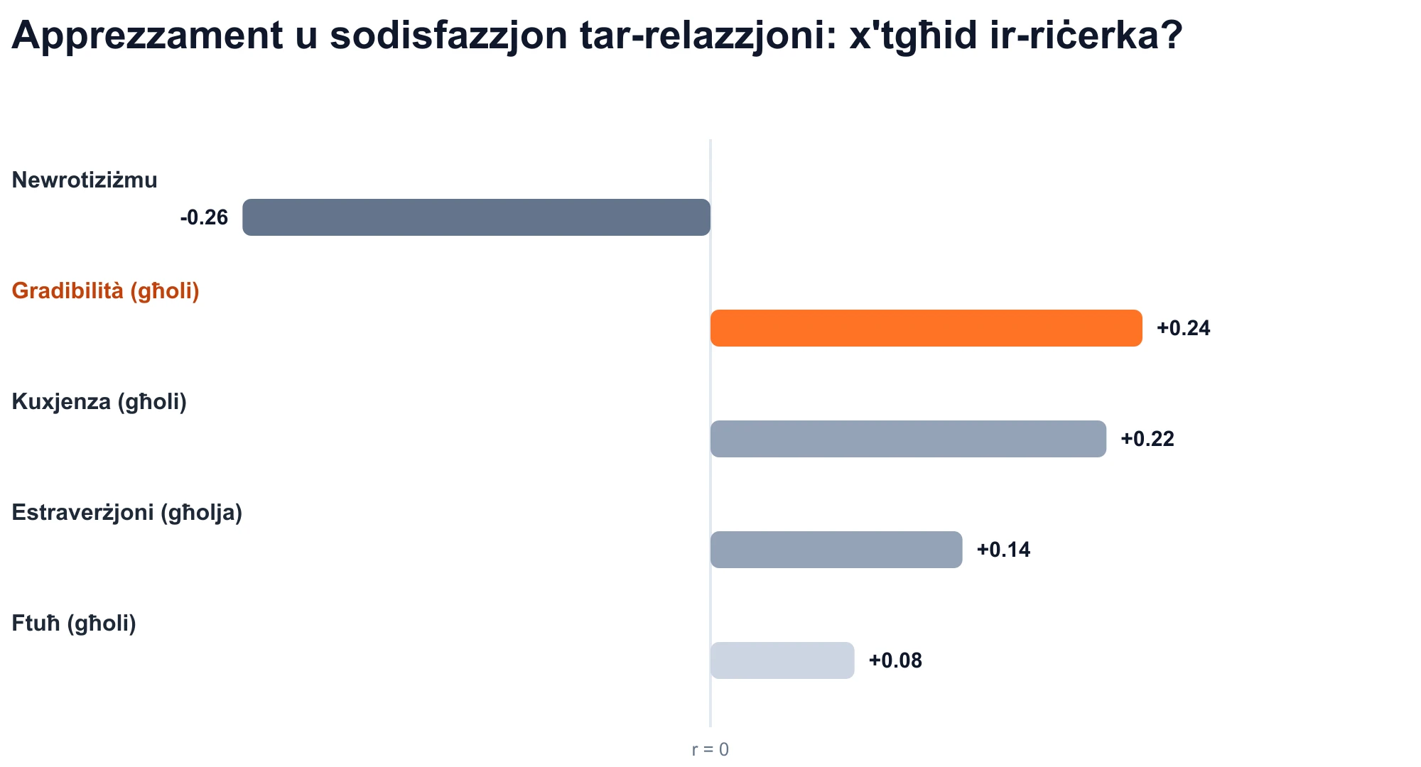 Grafika tal-korrelazzjonijiet tal-karatteristiċi tal-Ħames Kbar mas-sodisfazzjon tar-relazzjoni: aċċettazzjoni hija pożittiva (r = +0.24).