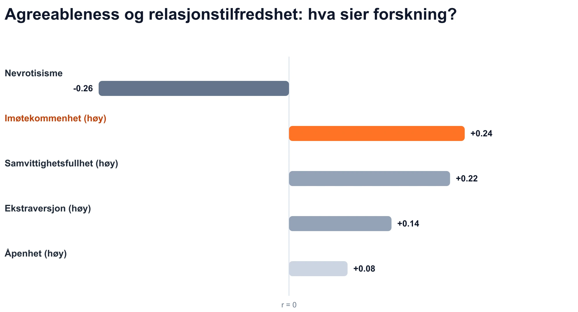 Diagram over Big Five-trekkkorrelasjoner med relasjonstilfredshet: behagelighet er positiv (r = +0,24).