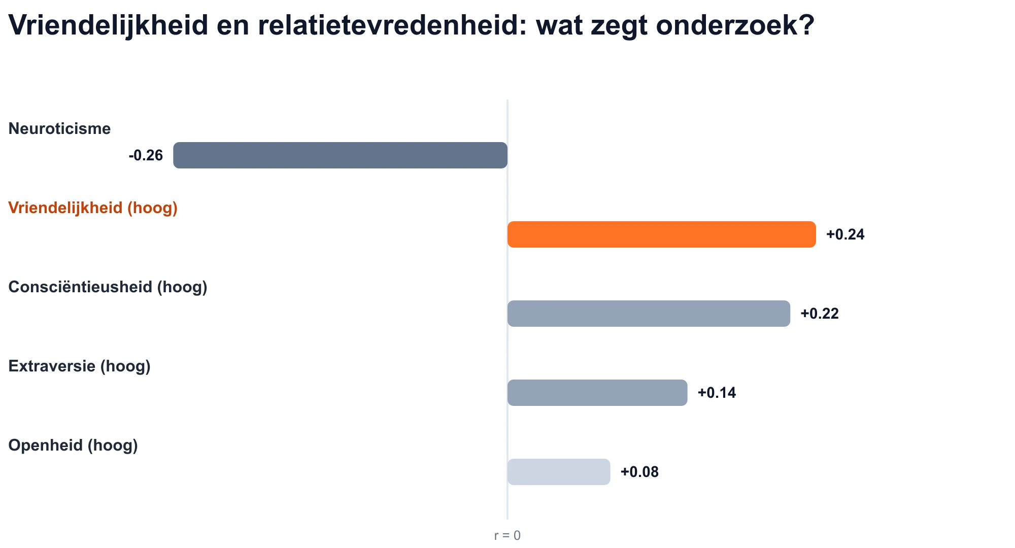 Grafiek van de Big Five-eigenschapscorrelaties met relatietevredenheid: aanvaardbaarheid is positief (r = +0,24).