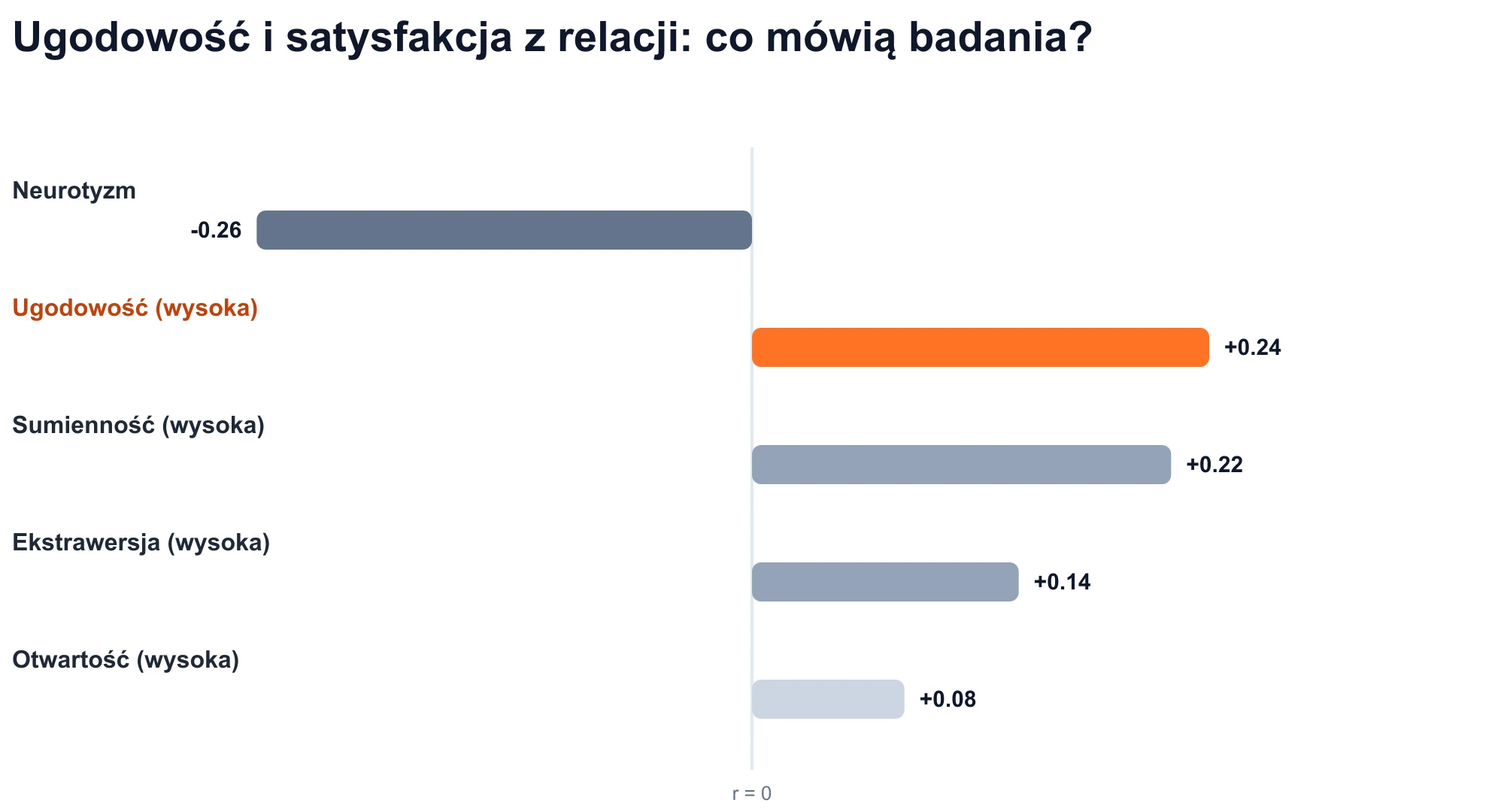 Wykres korelacji cech Wielkiej Piątki z satysfakcją ze związku: ugodowość jest dodatnia (r = +0,24).