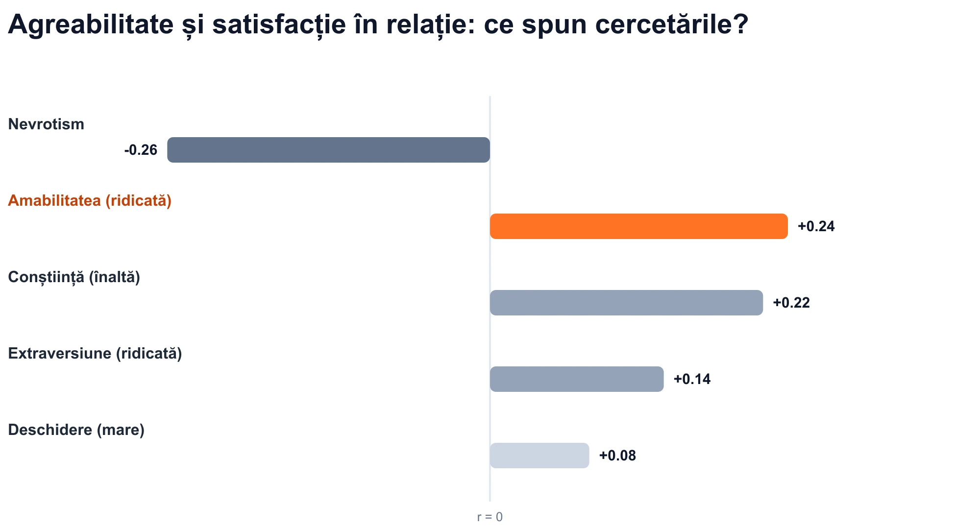 Diagrama corelațiilor trăsăturilor Big Five cu satisfacția relației: gradul de agreabilitate este pozitiv (r = +0,24).
