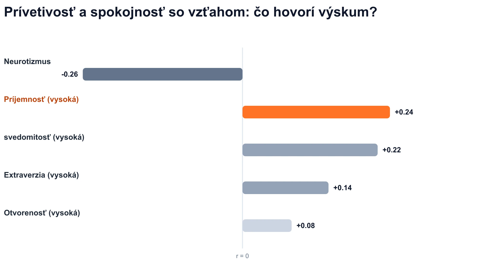 Graf korelácií vlastností Veľkej päťky so spokojnosťou vo vzťahu: ústretovosť je pozitívna (r = +0,24).