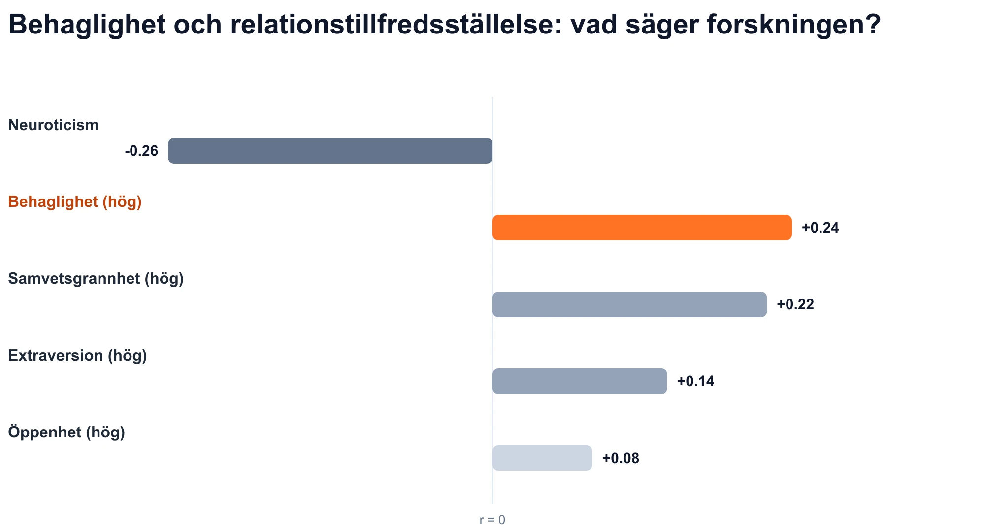 Diagram över Big Five-egenskapskorrelationer med relationstillfredsställelse: behaglighet är positiv (r = +0,24).