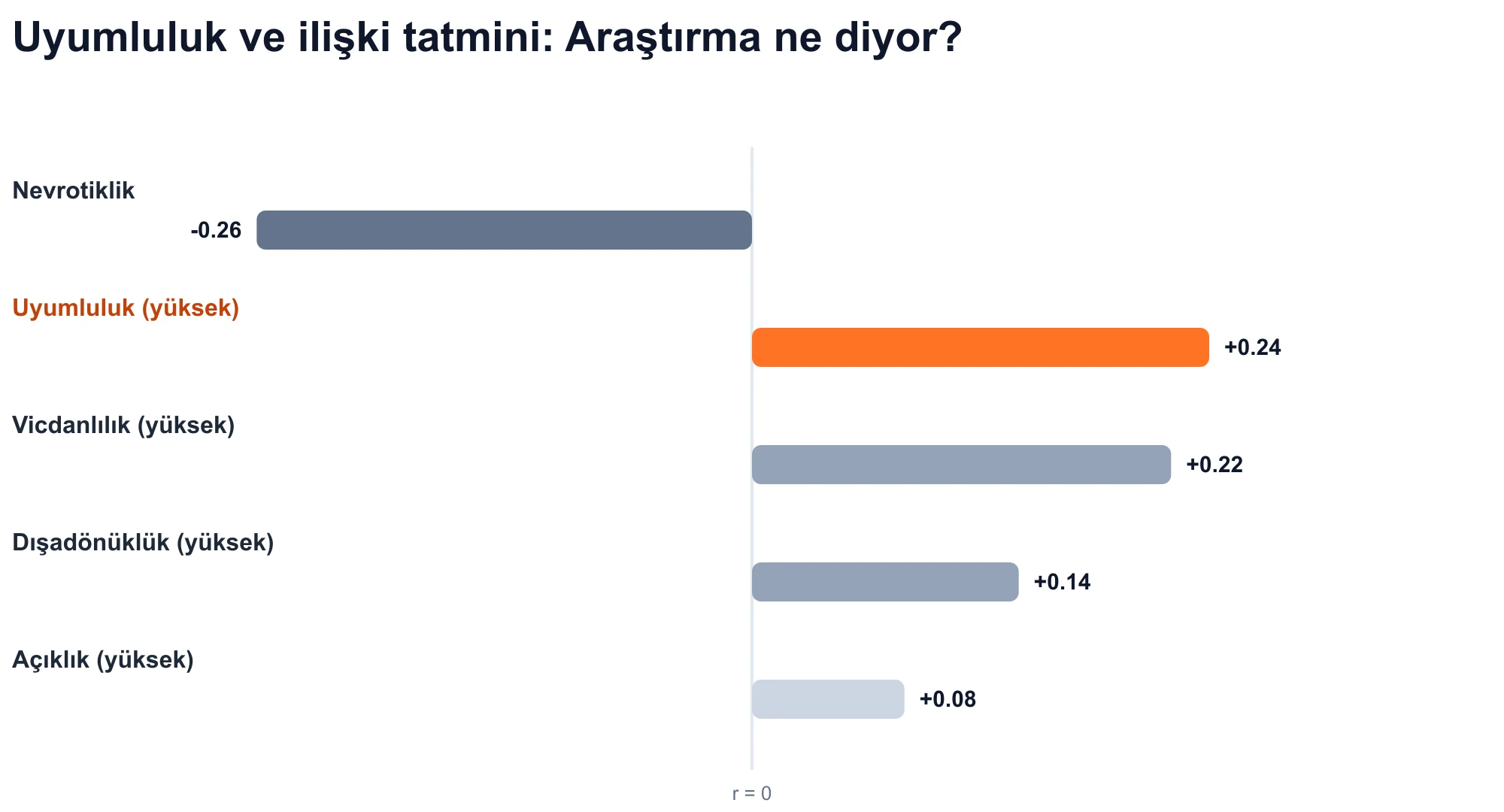 İlişki memnuniyeti ile Büyük Beş özellik korelasyon tablosu: uyumluluk pozitiftir (r = +0,24).