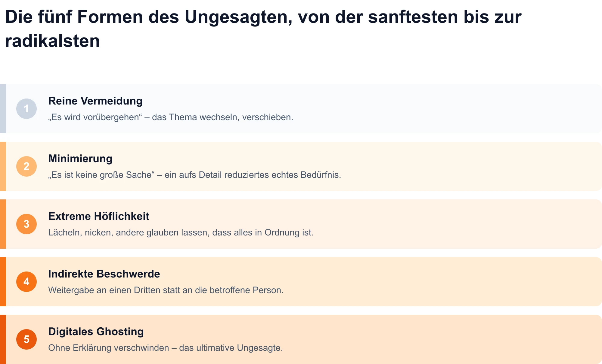 Diagramm der fünf Formen des Unausgesprochenen, von der sanftesten bis zur radikalsten: reine Vermeidung, Minimierung, extreme Höflichkeit, indirekte Beschwerde und digitales Ghosting.