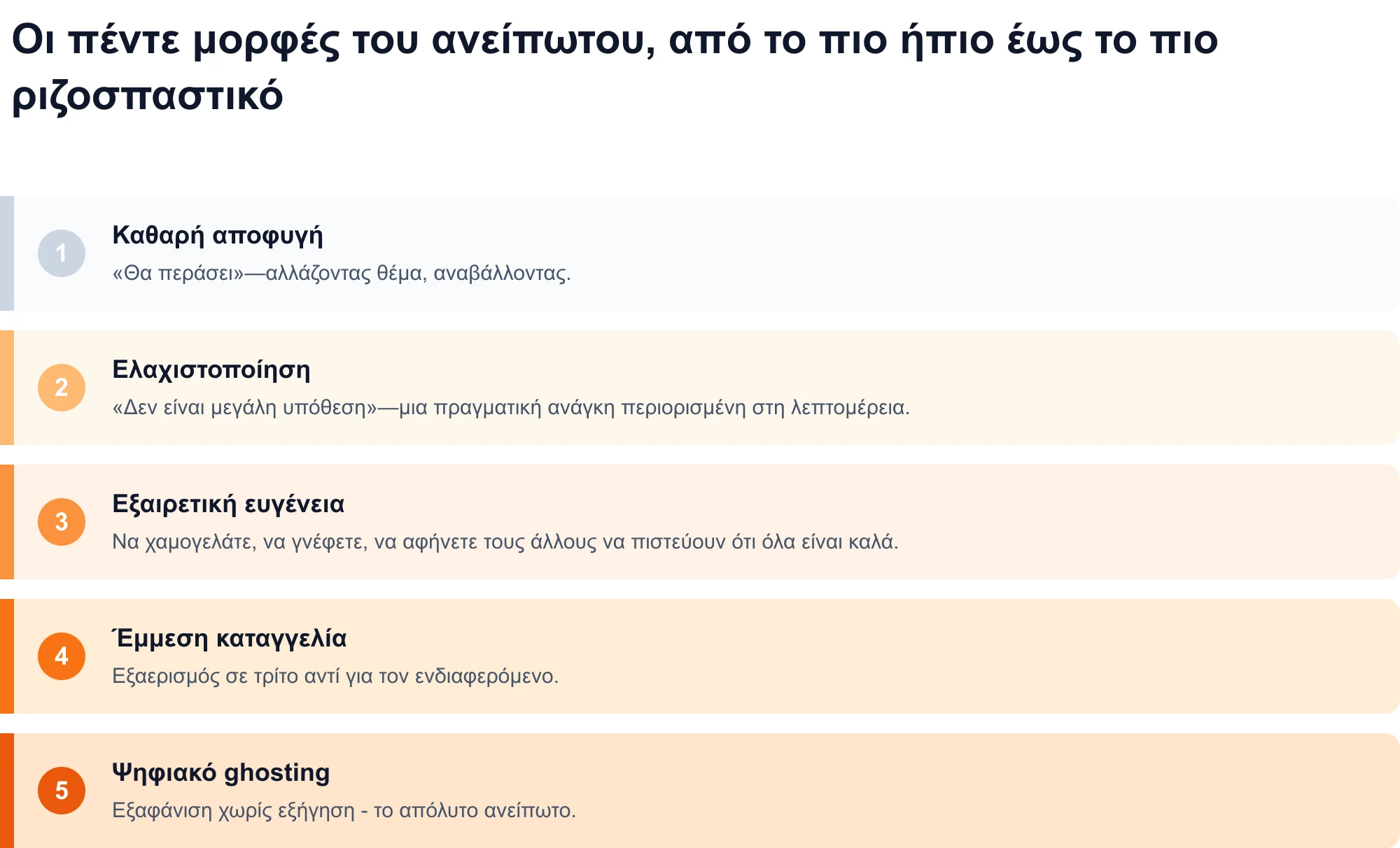 Διάγραμμα των πέντε μορφών του ανείπωτου, από το πιο ήπιο έως το πιο ριζοσπαστικό: καθαρή αποφυγή, ελαχιστοποίηση, εξαιρετική ευγένεια, έμμεσο παράπονο και ψηφιακό φάντασμα.