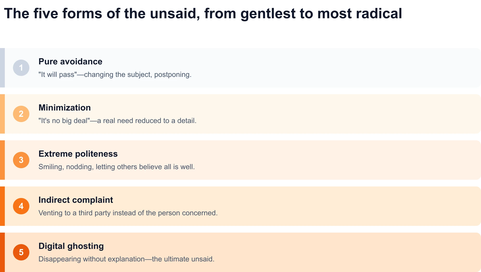 Diagram of the five forms of the unsaid, from gentlest to most radical: pure avoidance, minimization, extreme politeness, indirect complaint, and digital ghosting.