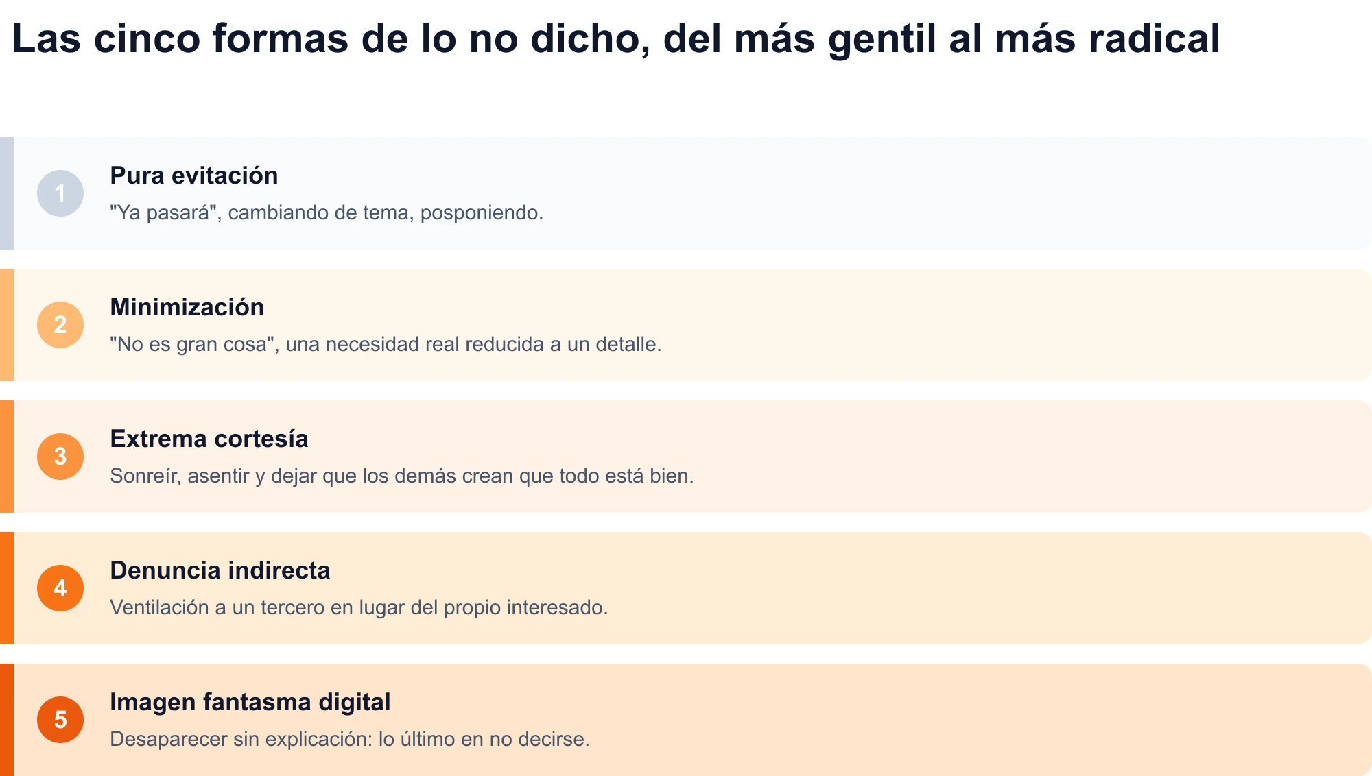 Diagrama de las cinco formas de lo no dicho, desde la más gentil hasta la más radical: evitación pura, minimización, cortesía extrema, queja indirecta y fantasma digital.