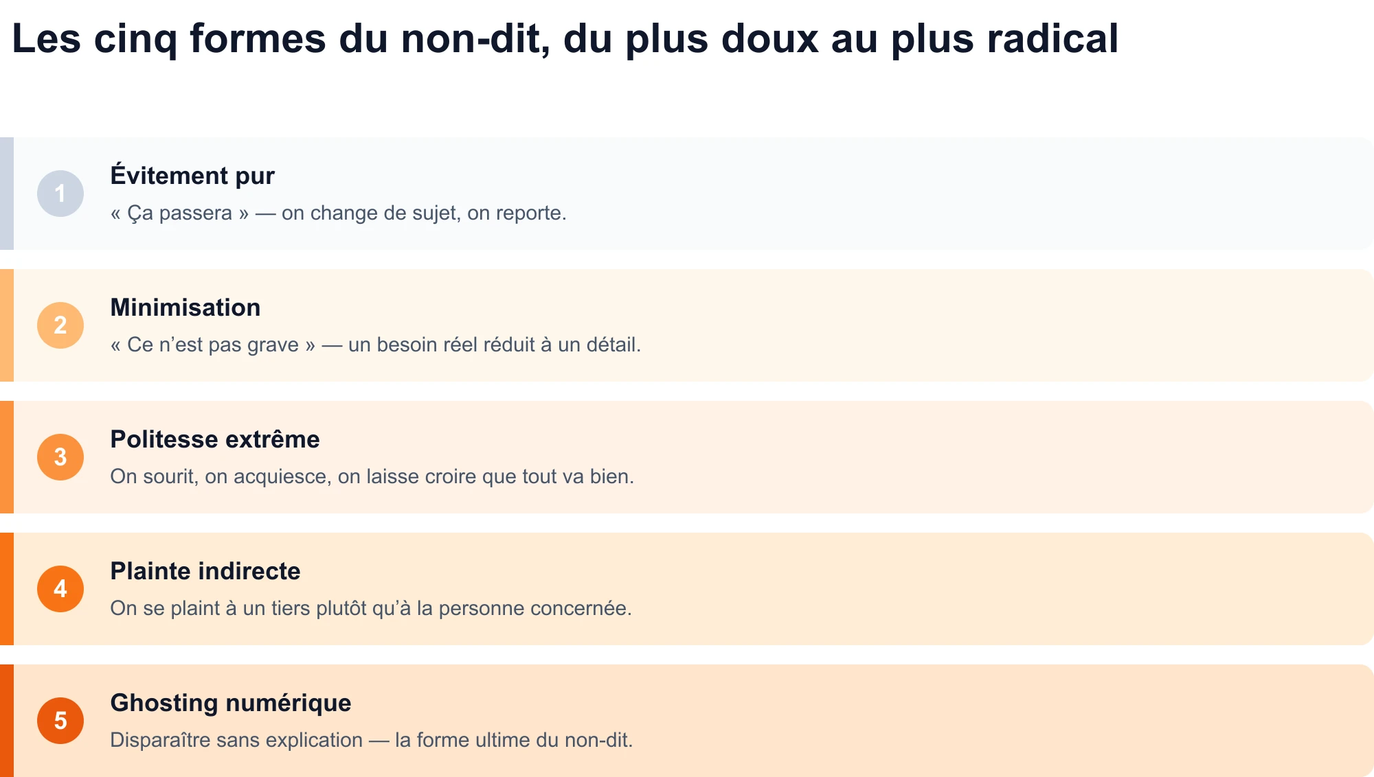 Schéma des cinq formes de non-dits, du plus doux au plus radical : évitement pur, minimisation, politesse extrême, plainte indirecte et ghosting numérique.