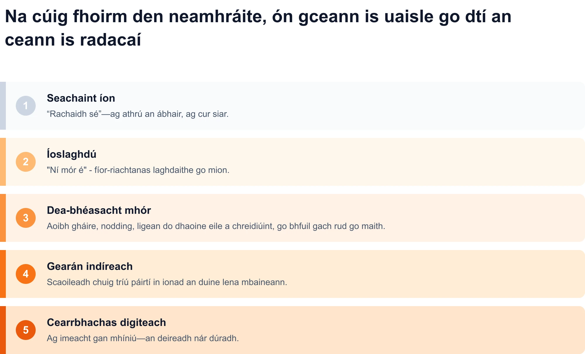 Léaráid de na cúig fhoirm neamhráite, ón gceann is uaisle go dtí an ceann is radacaí: seachaint íon, íoslaghdú, dea-bhéasacht an-mhór, gearán indíreach, agus taibhsí digiteacha.
