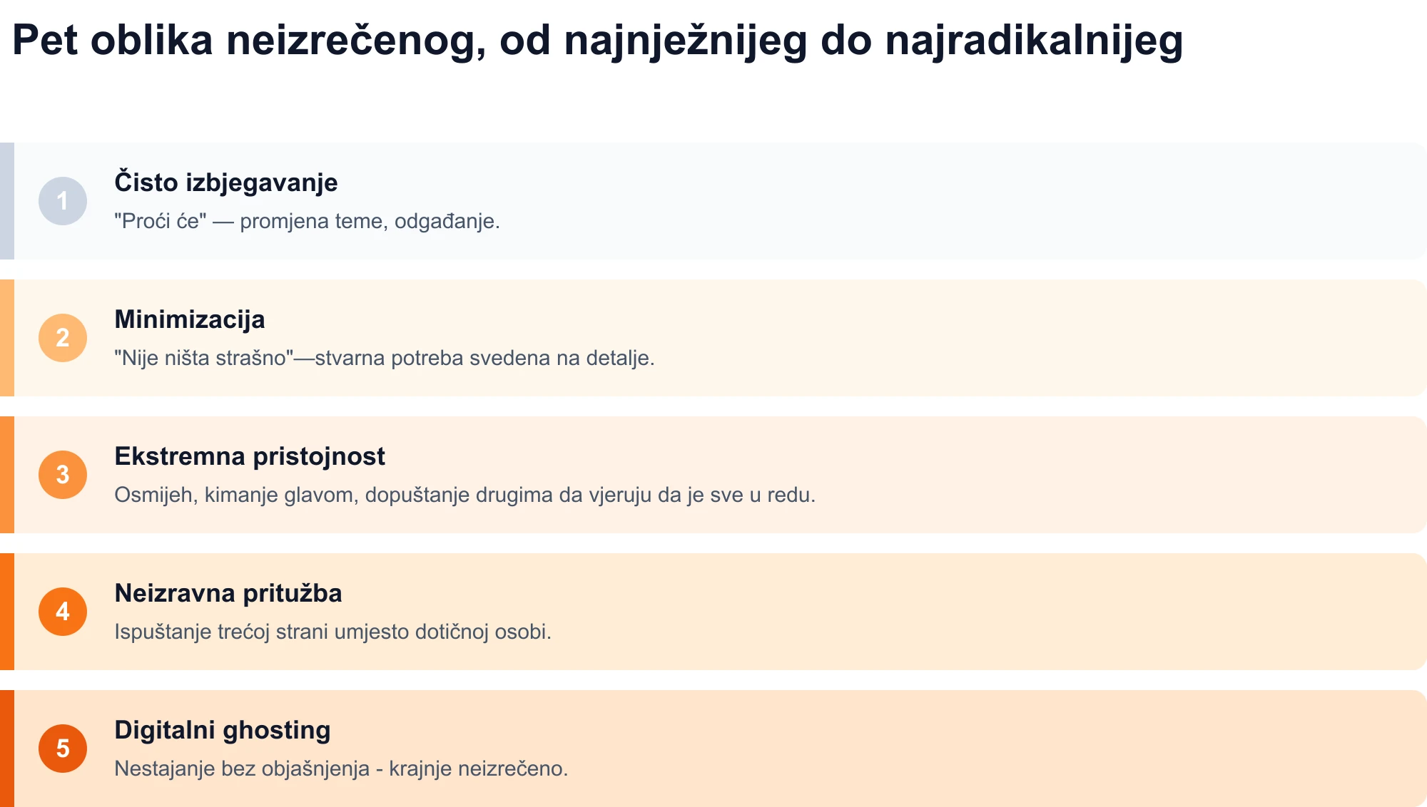 Dijagram pet oblika neizrečenog, od najnježnijeg do najradikalnijeg: čisto izbjegavanje, minimiziranje, ekstremna pristojnost, neizravno prigovaranje i digitalni ghosting.