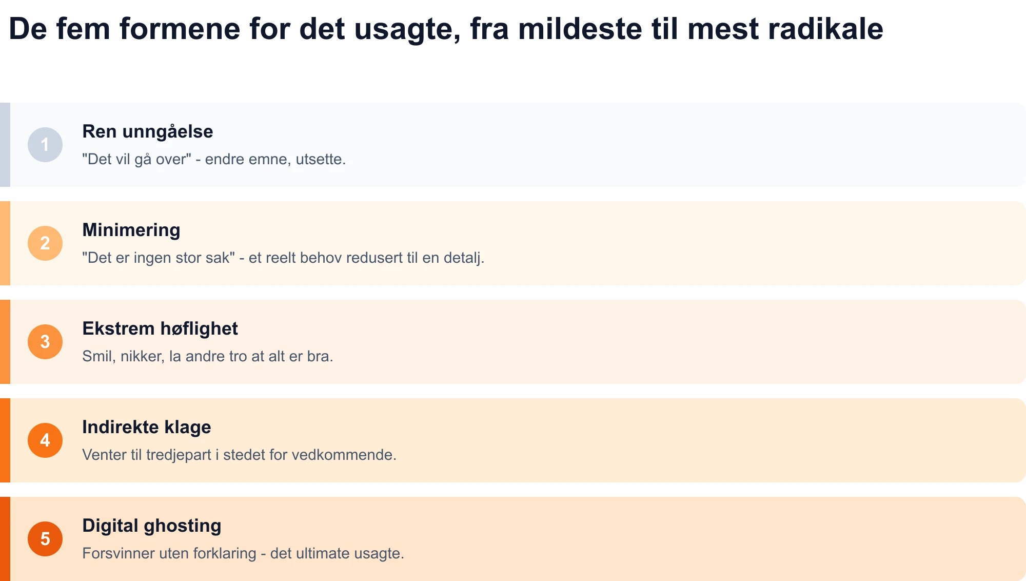 Diagram over de fem formene for det usagte, fra det mildeste til det mest radikale: ren unngåelse, minimering, ekstrem høflighet, indirekte klager og digital spøkelse.