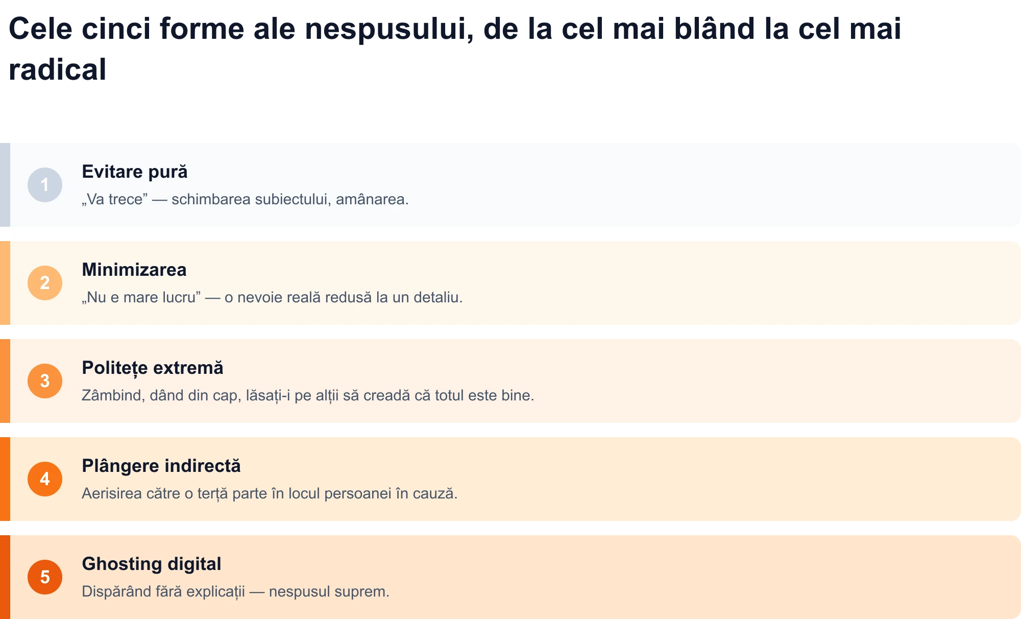 Diagrama celor cinci forme ale nespusului, de la cel mai blând la cel mai radical: evitarea pură, minimizarea, politețea extremă, plângerea indirectă și fantoma digitală.