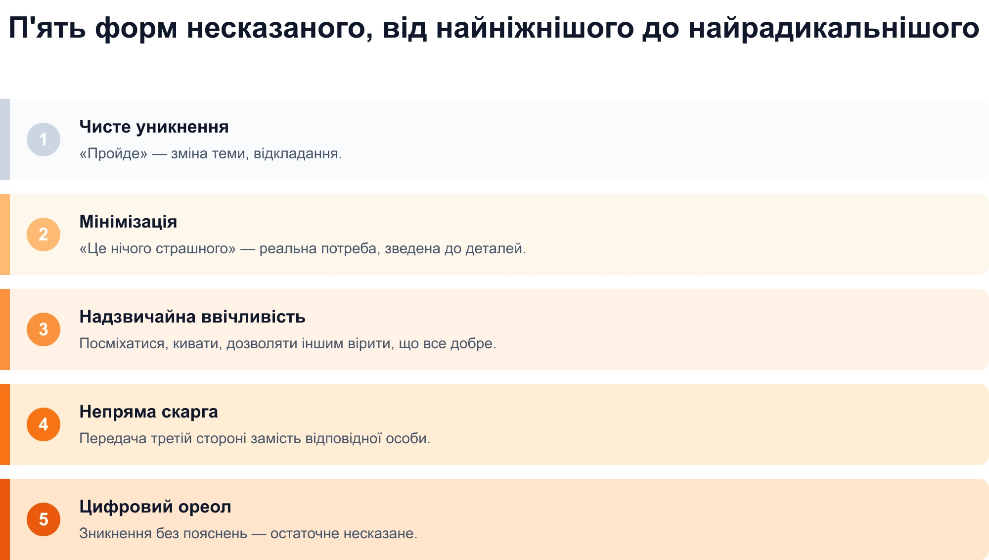 Діаграма п’яти форм несказаного, від найм’якшого до найрадикальнішого: чисте уникнення, мінімізація, надзвичайна ввічливість, непряма скарга та цифрове фантомне зображення.