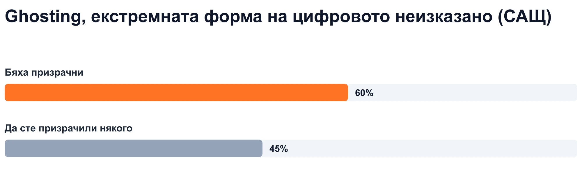 Стълбовидна диаграма: 60% от възрастните в САЩ съобщават, че са били призрачни, а 45% съобщават, че са виждали призраци на някого (Statista, 2023 г.).
