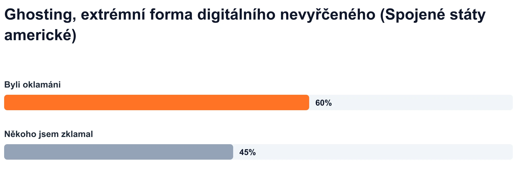 Sloupcový graf: 60 % dospělých v USA uvádí, že se stali duchy, a 45 % uvádí, že někoho uváděli jako duchy (Statista, 2023).